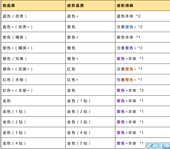 新暴走战姬-代金卷新手玩法攻略(图3)